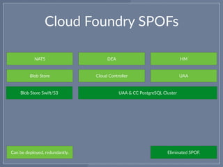 Cloud Foundry SPOFs
Can be deployed, redundantly.
Cloud Controller
HMDEA
Blob Store UAA
UAA & CC PostgreSQL Cluster
NATS
Blob Store SwiO/S3
Eliminated SPOF.
 