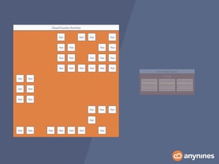 Cloud Foundry Run0me
3 VMs
PostgreSQL Cluster
Service Instance
Service Instance
Service Instance
Service Instance
Service Instance
Service Instance
App App App App
App App App App
App App App App App
App App App App App App
App App
App App
App App
App App App
App
App App App App App App App
Service Instance
Service Instance
Service Instance
 