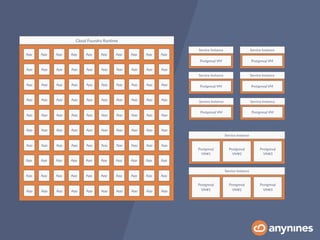 Cloud Foundry Run0me
App App App App App App App App App App
App App App App App App App App App App
App App App App App App App App App App
App App App App App App App App App App
App App App App App App App App App App
App App App App App App App App App App
App App App App App App App App App App
App App App App App App App App App App
App App App App App App App App App App
App App App App App App App App App App
Postgresql
VM#1
Postgresql
VM#2
Postgresql
VM#3
Service Instance
Postgresql VM
Service Instance
Postgresql VM
Service Instance
Postgresql VM
Service Instance
Postgresql VM
Service Instance
Postgresql
VM#1
Postgresql
VM#2
Postgresql
VM#3
Service Instance
Postgresql VM
Service Instance
Postgresql VM
Service Instance
 