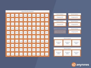 Cloud Foundry Run0me
App App App App App App App App App App
App App App App App App App App App App
App App App App App App App App App App
App App App App App App App App App App
App App App App App App App App App App
App App App App App App App App App App
App App App App App App App App App App
App App App App App App App App App App
App App App App App App App App App App
App App App App App App App App App App
Postgresql
VM#1
Postgresql
VM#2
Postgresql
VM#3
Service Instance
Postgresql VM
Service Instance
Postgresql VM
Service Instance
Postgresql VM
Service Instance
Postgresql VM
Service Instance
Postgresql
VM#1
Postgresql
VM#2
Postgresql
VM#3
Service Instance
Postgresql VM
Service Instance
Postgresql VM
Service Instance
 