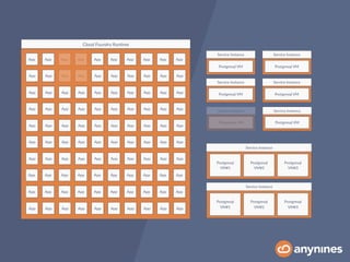 Cloud Foundry Run0me
App App App App App App App App App App
App App App App App App App App App App
App App App App App App App App App App
App App App App App App App App App App
App App App App App App App App App App
App App App App App App App App App App
App App App App App App App App App App
App App App App App App App App App App
App App App App App App App App App App
App App App App App App App App App App
Postgresql
VM#1
Postgresql
VM#2
Postgresql
VM#3
Service Instance
Postgresql VM
Service Instance
Postgresql VM
Service Instance
Postgresql VM
Service Instance
Postgresql VM
Service Instance
Postgresql
VM#1
Postgresql
VM#2
Postgresql
VM#3
Service Instance
Postgresql VM
Service Instance
Postgresql VM
Service Instance
 