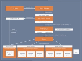 a9s Deployer
Templates Deployments
Bosh
a9s Service Broker
my-3node-postgres-cluster-2
Postgresql
VM#1
Postgresql
VM#2
Postgresql
VM#3
my-single-postgres-1
Postgresql
VM#1
Middleware Adapter
Cloud Foundry Adapter
a9s PostgreSQL SPI
Service InstanceService Instance
my-3node-postgres-cluster-3
Postgresql
VM#1
Postgresql
VM#2
Postgresql
VM#3
Service Instance
…
Cloud ControllerCF Client
create service
create service
create deployment from template xy with anributes {…}
deploy release abc & deployment manifest xyz
Execute deployments
create
service speciﬁc  
creden0als
create binding
a9s PostgreSQL Bosh Release
 