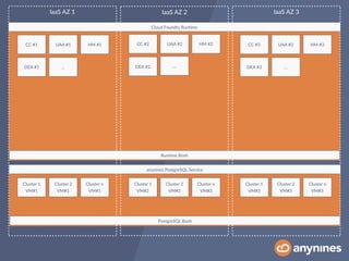 Cloud Foundry Run0me
anynines PostgreSQL Service
PostgreSQL Bosh
Run0me Bosh
Cluster 1
VM#1
CC #1 UAA #1 HM #1
…DEA #1
CC #2 UAA #2 HM #2
…DEA #2
CC #3 UAA #3 HM #3
…DEA #3
Cluster 1
VM#2
Cluster 1
VM#3
Cluster 2
VM#1
Cluster 2
VM#2
Cluster 2
VM#3
Cluster n
VM#1
Cluster n
VM#2
Cluster n
VM#3
IaaS AZ 1 IaaS AZ 2 IaaS AZ 3
 
