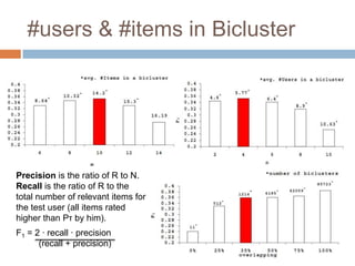 Precision is the ratio of R to N.Recall is the ratio of R to the total number of relevant items for the test user (all items rated higher than Pτ by him).#users & #items in BiclusterF1 = 2 · recall · precision	  (recall + precision)