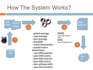 How The System Works?Best Method Test DataTraining Data23RMSE (root mean square error) MAE (mean absolute error) global-average    
