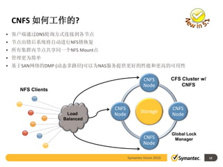 CNFS 如何工作的?
• 客户端通过DNS轮询方式连接到各节点
• 节点出错后系统将自动进行NFS锁恢复
• 所有集群内节点共享同一个NFS Mount点
• 管理更为简单
• 基于SAN网络的DMP (动态多路径)可以为NAS服务提供更好的性能和更高的可用性

                                            CNFS          CFS Cluster w/
                                            Node              CNFS
   NFS Clients


                            CNFS                          CNFS
                  Load      Node
                                          Storage         Node
                 Balanced


                                                          Global Lock
                                            CNFS           Manager
                                            Node

                                   Symantec Vision 2010                    12
 