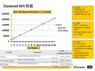 Clustered NFS 性能                                                             客户案例
                                                                              • 美国政府财政
           Total NFS Ops per Second for 1 – 16 nodes                          • 2 AIX CNFS servers –
250000                                                                          200,000 NFS ops/ sec

200000
                                                                              客户案例
150000                                                      NFS               • 地区大型金融客户
                                                            Ops/Sec           • Deployed at 7 Global
100000                                                                          Sites
                                                            (CPU 80%)
                                                                              • Serving 20,000+ Clients
                                                                                per Cluster
 50000

    0                                                                         客户案例
                                                                              • 华尔街大银行
         1 2 3 4 5 6 7 8 9 10 11 12 13 14 15 16                               • 6 Linux Servers + CNFS
                           # of Nodes                                           outperformed a NetApp
                                                                                by 4:1 in
                                                                                price/performcnce
                                                                              • Also outperformed
                                                                                SOFS and Ibrix




                                                       Symantec Vision 2010                        13
 