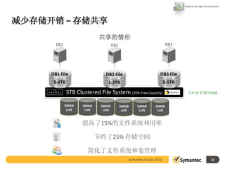 Reduce Storage Consumption




减少存储开销 – 存储共享
                             共享的情形
       DB1                            DB2                                   DB3




     DB1 File                   DB2 File                              DB3 File
      0.6TB                      1.3TB                                     0.5TB

              3TB Clustered File System (20% Free Capacity)                          2.4 of 3 TB Used

             500GB   500GB    500GB         500GB        500GB      500GB
              LUN     LUN      LUN           LUN          LUN        LUN


      %              提高了15%的文件系统利用率

                             节约了25% 存储空间

                        简化了文件系统和卷管理
                                                    Symantec Vision 2010                               22
 