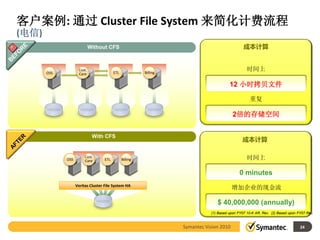 客户案例: 通过 Cluster File System 来简化计费流程
(电信)
                            Without CFS                                                        成本计算



       OSS
                    Cust.
                                        ETL             Billing
                                                                                                 时间上
                    Care

                                                                                       12 小时拷贝文件

                                                                                                  重复

                                                                                         2倍的存储空间


                             With CFS
                                                                                              成本计算

                        Cust.                                                                    时间上
             OSS        Care      ETL         Billing


                                                                                             0 minutes
                   Veritas Cluster File System HA
                                                                                         增加企业的现金流

                                                                                $ 40,000,000 (annually)
                                                                             (1) Based upon FY07 10-K AR, Rev. (2) Based upon FY07 Rev.


                                                                  Symantec Vision 2010                                         24
 
