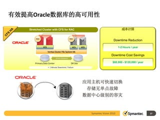 有效提高Oracle数据库的高可用性

    Stretched Cluster with CFS for RAC                                                   成本计算


         RAC                                   RAC
                                                                                  Downtime Reduction

               VCS                               VCS      VCS                          1-2 Hours / year
                     Veritas Cluster File System HA
                                                                                Downtime Cost Savings
                              10 km distance

        Primary Data Center                     DR Site                          $60,000 - $120,000 / year
                     < 1 Minute Downtime / Failure




                                                           应用主机可快速切换
                                                            存储无单点故障
                                                           数据中心级别的容灾


                                                                Symantec Vision 2010                         27
 
