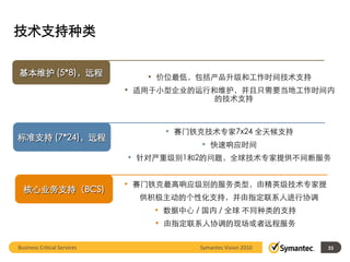 技术支持种类

基本维护 (5*8)，远程                   • 价位最低，包括产品升级和工作时间技术支持
                             • 适用于小型企业的运行和维护，并且只需要当地工作时间内
                                          的技术支持



                                  • 赛门铁克技术专家7x24 全天候支持
标准支持 (7*24)，远程
                                        • 快速响应时间
                             • 针对严重级别1和2的问题，全球技术专家提供不间断服务


                             • 赛门铁克最高响应级别的服务类型，由精英级技术专家提
  核心业务支持（BCS)
                               供积极主动的个性化支持，并由指定联系人进行协调
                                 • 数据中心 / 国内 / 全球 不同种类的支持
                                 • 由指定联系人协调的现场或者远程服务


Business Critical Services              Symantec Vision 2010   33
 