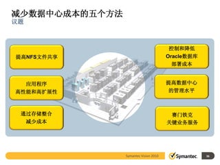 减少数据中心成本的五个方法
议题



                                       控制和降低
提高NFS文件共享                              Oracle数据库
                                         部署成本


  应用程序                                 提高数据中心
高性能和高扩展性                                的管理水平



 通过存储整合                                 赛门铁克
     减少成本                              关键业务服务




                Symantec Vision 2010               36
 