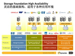 Storage Foundation High Availability
 灵活的基础架构，适用于各种应用环境


                                                 …                         …                     …



                      SF            VCS    VCS       VCS        Cluster File System
                                     SF               SF                                SFRAC & SFSYBCE
                                            SF                   High Availability




                                                                                      并行数据库的存储管理和
Solution        优化存储管理                    应用高可用               最高级别的应用高可用
                                                                                         高可用性


                                   Storage Foundation HA     Cluster File System HA    SF for Oracle RAC
Products      Storage Foundation
                                    (SF + Cluster Server)         (CFS + VCS)          SF for Sybase CE


             整合存储提高利用率和可用                                                             优化后存储管理可以在秒级
Challenges                          应用可在分钟级内恢复               应用恢复可以在秒级完成
                  性                                                                     内完成应用恢复



                                                            Symantec Vision 2010                           4
 