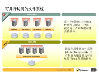 可并行访问的文件系统
                        Without CFS


                                                                              在一个时间点上传统文
                                                                              件系统只能在一台机上
 File System 1   File System 2      File System 3   File System 4             被访问，否则数据可能
                                                                              会被破坏。


                           With CFS


                                                                             通过使用集群文件系统
                                                                             (cluster file system)，所
                  Veritas Cluster File System HA                             有集群内服务器均可实
                                                                             现并行的文件系统访问。


                                                                    Symantec Vision 2010           5
 