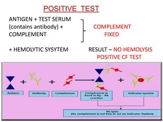 COMPLEMENT FIXATION TEST - CFT | PPT
