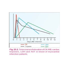 CFT cardiac function test cardiac function test | PPTX