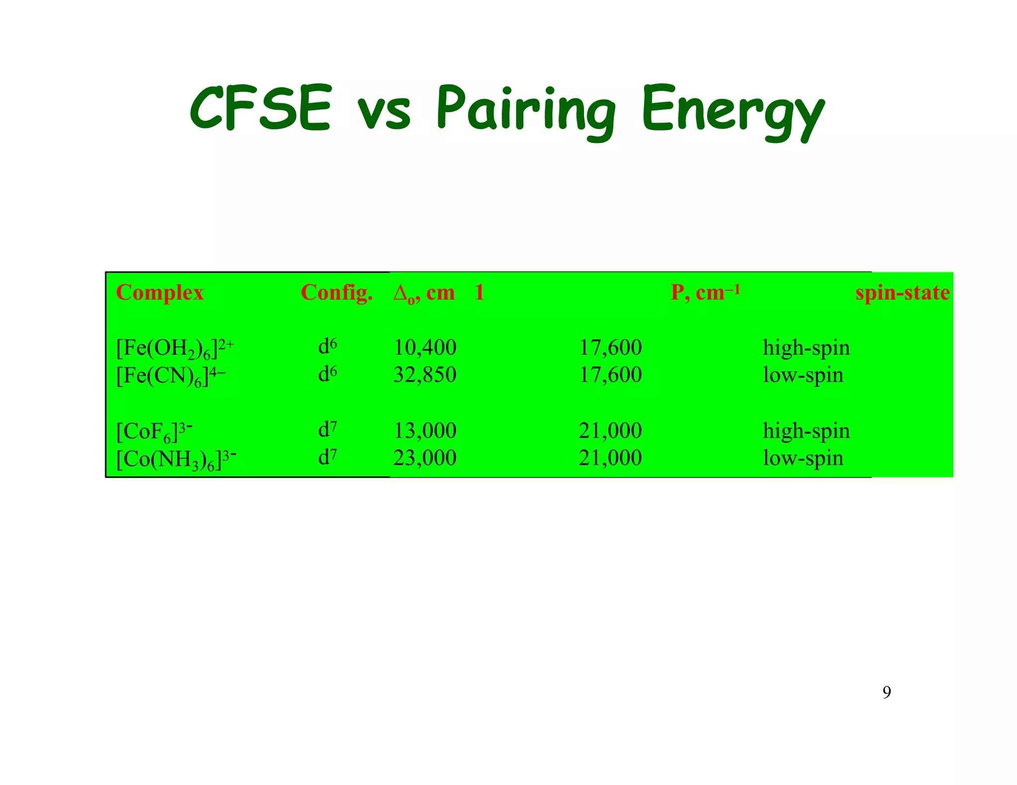 9
CFSE vs Pairing Energy
Complex Config.
d6
d6
[Fe(OH2)6]2+
[Fe(CN)6]4
[CoF6]3-
[Co(NH3)6]3-
d7
d7
o, cm 1 P, cm1 spin-state
10,400 17,600 high-spin
32,850 17,600 low-spin
13,000 21,000 high-spin
23,000 21,000 low-spin
 