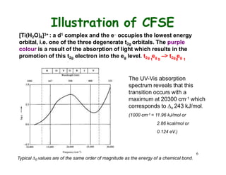Illustration of CFSE
[Ti(H2O)6]3+ : a d1 complex and the e occupies the lowest energy
orbital, i.e. one of the three degenerate t2g orbitals. The purple
colour is a result of the absorption of light which results in the
promotion of this t2g electron into the eg level. t2g eg –> t2g eg
1 0 0 1
The UV-Vis absorption
spectrum reveals that this
transition occurs with a
maximum at 20300 cm-1 which
corresponds to o 243 kJ/mol.
(1000 cm-1 = 11.96 kJ/mol or
2.86 kcal/mol or
0.124 eV.)
6
Typical 0 values are of the same order of magnitude as the energy of a chemical bond.
 