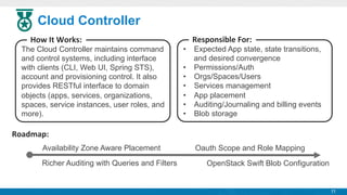 Cloud Controller
How	
  It	
  Works:
The Cloud Controller maintains command
and control systems, including interface
with clients (CLI, Web UI, Spring STS),
account and provisioning control. It also
provides RESTful interface to domain
objects (apps, services, organizations,
spaces, service instances, user roles, and
more).

Responsible	
  For:
•  Expected App state, state transitions,
and desired convergence
•  Permissions/Auth
•  Orgs/Spaces/Users
•  Services management
•  App placement
•  Auditing/Journaling and billing events
•  Blob storage

Roadmap:
Availability Zone Aware Placement
Richer Auditing with Queries and Filters

Oauth Scope and Role Mapping
OpenStack Swift Blob Configuration

11

 