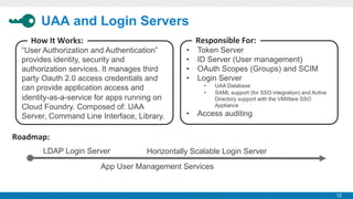 UAA and Login Servers
Responsible	
  For:

How	
  It	
  Works:
“User Authorization and Authentication”
provides identity, security and
authorization services. It manages third
party Oauth 2.0 access credentials and
can provide application access and
identity-as-a-service for apps running on
Cloud Foundry. Composed of: UAA
Server, Command Line Interface, Library.

• 
• 
• 
• 

Token Server
ID Server (User management)
OAuth Scopes (Groups) and SCIM
Login Server
• 
• 

UAA Database
SAML support (for SSO integration) and Active
Directory support with the VMWare SSO
Appliance

•  Access auditing

Roadmap:
LDAP Login Server

Horizontally Scalable Login Server

App User Management Services

12

 