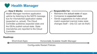 Health Manager
Responsible	
  For:

How	
  It	
  Works:
Health Manager monitors application
uptime by listening to the NATS message
bus for mismatched application states
(expected vs. actual). The Cloud
Controller publishes expected state and
the DEAs publish actual state. State
mismatches are reported to the Cloud
Controller.

•  Maintains the actual state of apps
•  Compares to expected state
•  Sends suggestions to make actual
match expected (cannot make state
changes itself – only CC can do that!)

Roadmap:
Short-lived Apps

Horizontally Scalable Health Manager
Configurable Restart Policies

13

 