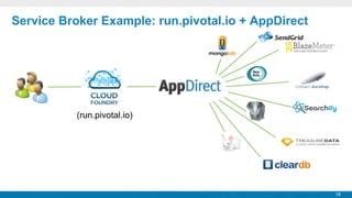 Service Broker Example: run.pivotal.io + AppDirect

(run.pivotal.io)

18

 