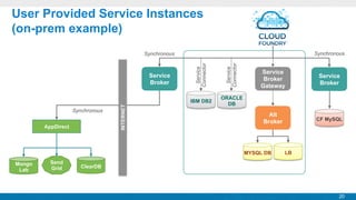 User Provided Service Instances
(on-prem example)
Synchronous

AppDirect

INTERNET

Synchronous

Service
Connector

IBM DB2

Service
Broker

Service
Connector

Synchronous

ORACLE
DB

Service
Broker
Gateway

Service
Broker

Alt
Broker

CF MySQL

MYSQL DB
Mongo
Lab

Send
Grid

LB

ClearDB

20

 