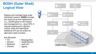 BOSH (Outer Shell)
Logical View
Deploys and manages large scale
distributed systems. BOSH provides
the means to go from deployment
(i.e., Chef/Puppet) to VM creation
and management (i.e., cloud CPI). It
includes interfaces for vSphere,
vCloud, AWS and OpenStack.
Additional CPI can be written for
alternative IaaS providers.
Key Elements:
•  CLI
•  Director
•  Blobstore
•  Workers

• 
• 
• 
• 

Message Bus
Health Monitor
IaaS CPI
Agents

Blob
Store

DB

CLI

Director

Worker

NATS

Health
Monitor

CPI

Inner shell
Outer shell

Agents

23

 