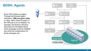 BOSH: Agents
Every VM contains an Agent.
Through the Director-Agent
interaction, VMs are given Jobs,
or roles, within Cloud Foundry. If
the VM's job is to run MySQL, for
example, the Director will send
instructions to the Agent about
which packages must be installed
and what the configurations for
those packages are.

Blob
Store

DB

CLI

Director

Worker

NATS

Health
Monitor

CPI

Inner shell
Outer shell

Agents

29

 