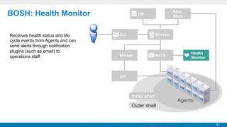 BOSH: Health Monitor
Receives health status and life
cycle events from Agents and can
send alerts through notification
plugins (such as email) to
operations staff.

Blob
Store

DB

CLI

Director

Worker

NATS

Health
Monitor

CPI

Inner shell
Outer shell

Agents

31

 