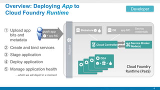 Overview: Deploying App to
Cloud Foundry Runtime
Blobstore

push app

DB

app MD

Service
credentials

+ app MD

②  Create and bind services
③  Stage application
④  Deploy application
⑤  Manage application health

Router	
  

①  Upload app
bits and
metadata

Developer

Cloud Controller

DEA
DEA
DEA
+
=
DEA

Service Broker
Node(s)

Cloud	
  Foundry	
  
Run.me	
  (PaaS)	
  

…which we will depict in a moment

4

 