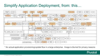 Simplify Application Deployment, from: this…

* An actual application provisioning/update flow in a large enterprise. Image is blurred for privacy reasons

© Copyright 2013 Pivotal. All rights reserved.

2

 