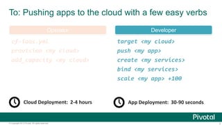 To: Pushing apps to the cloud with a few easy verbs
Operator

cf-iaas.yml
provision <my cloud>
add_capacity <my cloud>

Cloud Deployment: 2-4 hours

© Copyright 2013 Pivotal. All rights reserved.

Developer

target <my cloud>
push <my app>
create <my services>
bind <my services>
scale <my app> +100

App Deployment: 30-90 seconds

3

 