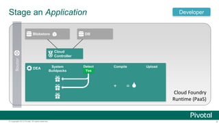 Stage an Application

Router

Blobstore

Developer

DB

Cloud
Controller
DEA

System
Buildpacks

Detect
Yes
No

Compile

+

Upload

=

Cloud Foundry
Runtime (PaaS)

© Copyright 2013 Pivotal. All rights reserved.

6

 