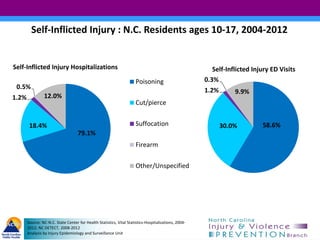 Source: NC-N.C. State Center for Health Statistics, Vital Statistics-Hospitalizations, 2004-
2012; NC DETECT, 2008-2012
An...