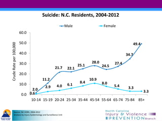 Source: NC-VDRS, 2004-2012
Analysis by Injury Epidemiology and Surveillance Unit
Suicide: N.C. Residents, 2004-2012
2.0
11...