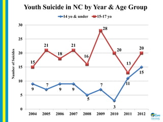Youth Suicide in NC by Year & Age Group
9
7
9 9
5
7
3
11
15
15
21
18
21
16
28
20
13
20
0
5
10
15
20
25
30
2004 2005 2006 2...