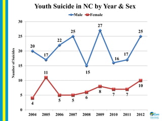 Youth Suicide in NC by Year & Sex
20
17
22
25
15
27
16
17
25
4
11
5 5
6
8
7 7
10
0
5
10
15
20
25
30
2004 2005 2006 2007 20...