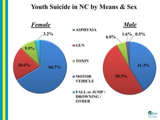 Youth Suicide in NC by Means & Sex
66.7%20.6%
9.5%
3.2%
41.3%
50.5%
6.0%
1.6% 0.5%
ASPHYXIA
GUN
TOXIN
MOTOR
VEHICLE
FALL o...