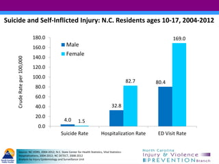 Source: NC-VDRS, 2004-2012; N.C. State Center for Health Statistics, Vital Statistics-
Hospitalizations, 2004-2012; NC DET...