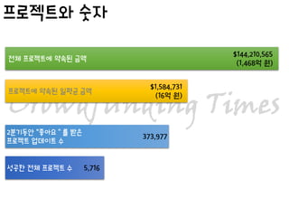 프로젝트와 숫자
전체 프로젝트에 약속된 금액
$144,210,565
(1,468억 원)
프로젝트에 약속된 일평균 금액
$1,584,731
(16억 원)
성공한 전체 프로젝트 수 5,716
2분기동안 “좋아요＂를 받은
프로젝트 업데이트 수
373,977
 