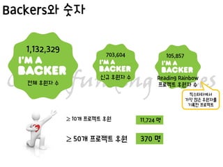 Backers와 숫자
1,132,329
전체 후원자 수
703,604
신규 후원자 수
105,857
Reading Rainbow
프로젝트 후원자 수
킥스타터에서
가장 많은 후원자를
기록한 프로젝트
≥ 10개 프로젝트 후원
≥ 50개 프로젝트 후원
11,724 명
370 명
 