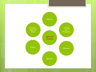 Safe and
Soothed
Attention
Thinking
and
Reasoning
Motivation
Behavior
Images
Emotions:
Mind and
Body
 