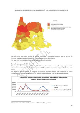 Le Sud Adour est moins sensible, le nombre d’habitants y est moins important que sur le reste du 
territoire et les activités touristiques type camping y sont moins développées. 
On peut donc conclure à un risque faible sur cette partie du territoire. 
La surface moyenne brûlée 
Si le risque sur le territoire est globalement élevé, le morcellement important de la forêt, la pluviométrie 
élevée ainsi que le système dunaire moins combustible40 conduit à une surface moyenne brûlée qui reste 
limitée. 
Le graphique suivant permet de comparer les surfaces moyennes brûlées sur le territoire et sur le 
département. Il convient de préciser que les chiffres disponibles entre 2000 et 2003 sont incomplets. 
33 
40000 
30000 
20000 
10000 
0 
Comparaison des surfaces moyennes brûlées dans le Pays Adour Landes Océanes 
et dans le reste du département des Landes 
40 Voir compte rendu de la réunion de concertation du 3 décembre 2013, « gestion » 
Surface moyenne brûlée 
Landes 
Surface moyenne brûlée PALO 
 