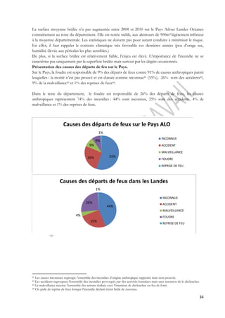 La surface moyenne brûlée n’a pas augmentée entre 2008 et 2010 sur le Pays Adour Landes Océanes 
contrairement au reste du département. Elle est restée stable, aux alentours de 900m2 légèrement inférieur 
à la moyenne départementale. Les statistiques ne doivent pas pour autant conduire à minimiser le risque. 
En effet, il faut rappeler le contexte climatique très favorable ces dernières années (peu d’orage sec, 
humidité élevée aux périodes les plus sensibles.) 
De plus, si la surface brûlée est relativement faible, l’enjeu est élevé. L’importance de l’incendie ne se 
caractérise pas uniquement par la superficie brûlée mais surtout par les dégâts occasionnés. 
Présentation des causes des départs de feu sur le Pays. 
Sur le Pays, la foudre est responsable de 9% des départs de feux contre 91% de causes anthropiques parmi 
lesquelles : la moitié n’est pas prouvé et est classée comme inconnue41 (55%), 26% sont des accidents42, 
9% de la malveillance43 et 1% des reprises de feux44. 
Dans le reste du département, le foudre est responsable de 26% des départs de feux, les causes 
anthropiques représentent 74% des incendies : 44% sont inconnus, 25% sont des accidents, 4% de 
malveillance et 1% des reprises de feux. 
Causes des départs de feux sur le Pays ALO 
9% 
1% 
9% 
Causes des départs de feux dans les Landes 
41 Les causes inconnues regroupe l’ensemble des incendies d’origine anthropique supposée mais non prouvée. 
42 Les accidents regroupent l’ensemble des incendies provoqués par des activités humaines mais sans intention de le déclencher. 
43 La malveillance recense l’ensemble des actions réalisée avec l’intention de déclencher un feu de forêt. 
44 On parle de reprise de feux lorsque l’incendie déclaré éteint brûle de nouveau. 
34 
26% 55% 
INCONNUE 
ACCIDENT 
MALVEILLANCE 
FOUDRE 
REPRISE DE FEU 
44% 
25% 
4% 
26% 
1% 
INCONNUE 
ACCIDENT 
MALVEILLANCE 
FOUDRE 
REPRISE DE FEU 
 