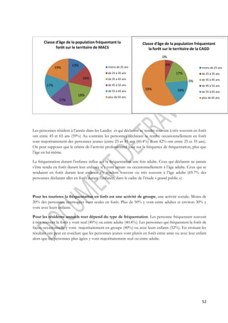 Classe d'âge de la population fréquentant la 
forêt sur le territoire de MACS 
Classe d'âge de la population fréquentant 
la forêt sur le territoire de la CAGD 
Les personnes résident à l’année dans les Landes et qui déclarent se rendre souvent à très souvent en forêt 
ont entre 45 et 65 ans (59%) Au contraire les personnes déclarant se rendre occasionnellement en forêt 
sont majoritairement des personnes jeunes (entre 25 et 45 ans (60.4%) dont 42% ont entre 25 et 35 ans). 
On peut supposer que le critère de l’activité professionnel joue sur la fréquence de fréquentation, plus que 
l’âge en lui-même. 
La fréquentation durant l’enfance influe sur la fréquentation une fois adulte. Ceux qui déclarent ne jamais 
s’être rendu en forêt durant leur enfance n’y vont jamais ou occasionnellement à l’âge adulte. Ceux qui se 
rendaient en forêt durant leur enfance s’y rendent souvent ou très souvent à l’âge adulte (69.7% des 
personnes déclarant aller en forêt durant l’enfance, dans le cadre de l’étude « grand public ») 
Pour les touristes la fréquentation en forêt est une activité de groupe, une activité sociale. Moins de 
20% des personnes interrogées vont seules en forêt. Plus de 50% y vont entre adultes et environ 30% y 
vont avec leurs enfants. 
Pour les résidents annuels tout dépend du type de fréquentation. Les personne fréquentant souvent 
à très souvent la forêt y vont seul (40%) ou entre adulte (40.4%). Les personnes qui fréquentent la forêt de 
façon occasionnelle y vont majoritairement en groupe (40%) ou avec leurs enfants (32%). En croisant les 
résultats ont peut en conclure que les personnes jeunes vont plutôt en forêt entre amis ou avec leur enfant 
alors que les personnes plus âgées y vont majoritairement seul ou entre adulte. 
52 
13% 
16% 
18% 
17% 
17% 
19% 
moins de 25 ans 
de 25 à 35 ans 
de 35 à 45 ans 
de 45 à 55 ans 
de 55 à 65 ans 
plus de 65 ans 
0% 
6% 
17% 
0% 
59% 18% 
moins de 25 ans 
de 25 à 35 ans 
de 35 à 45 ans 
de 45 à 55 ans 
de 55 à 65 ans 
plus de 65 ans 
 