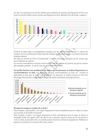 En clair sont représentées les activités réalisées par les habitants du territoire qui fréquentent la forêt et en 
foncé les activités réalisées par les touristes qui fréquentent la forêt. (Résultats issus de l’étude « usagers ») 
90 
80 
70 
60 
50 
40 
30 
20 
10 
L’activité de pique-nique est principalement pratiquée par des utilisateurs occasionnels et surtout des 
touristes. Ceci est corroboré par l’observation des résultats de l’enquête « usagers » en fonction du lieu de 
résidence habituel. 
De même les activités de VTT et de promenade à vélo sont d’avantages pratiquées par les touristes que 
par les habitants du territoire. 
Les activités contemplatives sont plus souvent exercées par des résidents du territoire que par les touristes 
(photographie, peinture). La chasse étant une activité purement locale. 
Les profils d’activité sont sensiblement les mêmes que les personnes se rendent fréquemment ou 
occasionnellement en forêt. Les personnes qui vont occasionnellement en forêt ont toutefois la 
particularité de faire plus de sport et de promenade. Les personnes se rendant souvent en forêt font 
d’avantage d’activités liées à la présence de la forêt elle-même (sylviculture, ramassage du bois.) 
0.35% 
0.30% 
0.25% 
0.20% 
0.15% 
0.10% 
0.05% 
Pourquoi les usagers se rendent-ils en forêt ? 
Selon l’enquête « grand public », les usagers fréquentent la forêt essentiellement pour le calme, le contact 
avec la nature, la proximité et la gratuité. 
Selon l’enquête « usager » : les usagers fréquentent la forêt essentiellement pour le calme, le silence, la 
tranquillité qu’elle leur apporte (40% des gens le cite au premier rang des raisons qui les ont poussés à 
venir en forêt), la proximité arrive en seconde position devant les animations/équipements, l’habitude, la 
gratuité et la recherche de ressources (bois, baie, ombre). 
55 
0 
0.00% 
Activité pratiquée par les 
utilisateurs réguliers 
Activité pratiquée par les 
utilisateurs occasionnels 
 
