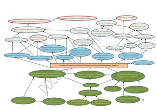 Perception négative de la 
gestion des forêts 
84 
: 
Dégradation des paysages 
Développement d’usages non 
respectueux de la forêt 
Augmentation du risque 
incendie 
Défiance vis-à-vis des usagers 
Dégradation des chemins 
Pollution/déchet 
Les propriétaires forestiers ont 
une perception négative de la 
fréquentation 
Dégradation de l’écosystème 
Dégradation de la situation économique du territoire 
Manque de prise en compte des 
problématiques forestières dans 
les politiques d’aménagement 
Situation économique dans la filière forêt bois se dégrade 
Perte de compétitivité de la filière sur le territoire 
Développement du morcellement 
Diminution des surfaces forestières 
Perte de productivité 
Absence d’implication dans la gestion 
voire absence de gestion ou mauvaise 
gestion 
Perte de production forestière 
Difficultés d’intervention 
Perte de biodiversité/ 
dégradation des milieux 
Déficit d’image du territoire 
Absence de projet commun 
Le potentiel du territoire n’est 
pas suffisamment valorisé 
La filière et le territoire ne créent pas de synergie ce qui nuit à leur développement réciproque. 
Les besoins de la filière ne sont pas 
suffisamment pris en compte par le 
territoire 
Les opportunités, contextes et besoins du territoire ne 
sont pas suffisamment pris en compte par la filière 
Déficit de dialogue 
Les liens entre les acteurs sont 
insuffisants 
Acteurs éloignés du monde 
des collectivités locales 
Manque de lisibilité/absence de 
communication 
Méconnaissance du nouveau 
contexte territorial par la filière 
Pas de volonté de prendre en 
compte le nouveaux contexte 
Méconnaissance du rôle joué par la 
filière sur le territoire 
Absence de lien entre la population 
et la filière 
Il n’y a pas de projet commun aux bénéfices 
réciproques pour la filière et le territoire 
Absence de visibilité 
L’offre ne répond pas à la 
demande 
Une partie du potentiel 
forestier local n’est pas 
valorisé 
 