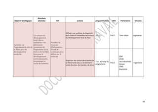 89 
Objectif stratégique 
Résultats 
attendus IOV actions programmation MO Partenaires Moyens 
Informer sur 
l’importance du rôle de 
la filière pour de 
développement 
territorial 
Les acteurs du 
développement 
local, élus et 
techniciens ont 
pleinement 
conscience de 
l'importance de la 
forêt et de la filière 
bois pour le 
développement 
environnemental, 
économique et 
social du territoire. 
Nombre de 
réunions 
d'information, 
d'outil de 
communication 
diffusé sur le 
territoire 
Diffuser une synthèse du diagnostic 
de la charte à l'ensemble des acteurs 
du développement local du Pays 
2014 PALO Sans objet Ingénierie 
Organiser des sorties découvertes de 
la filière forêt-bois sur le territoire 
(visite d'usines, de chantier, de sites) 
Tout au long du 
programme 
PALO 
ONF 
CA40 
Les industriels 
locaux 
CRPF 
Aquitaine 
Ingénierie 
 