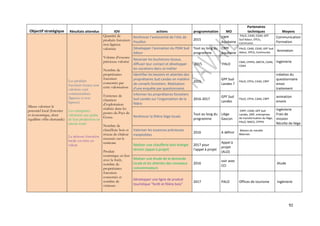 92 
Objectif stratégique Résultats attendus IOV actions programmation MO 
Partenaires 
techniques Moyens 
Mieux valoriser le 
potentiel local (forestier 
et économique, dont 
équilibre offre-demande) 
Les produits 
forestiers locaux non 
valorisés sont 
commercialisés 
(ligneux et non 
ligneux) 
Les entreprises 
valorisent une partie 
de leur production en 
circuit court 
La richesse forestière 
locale est mise en 
valeur. 
Quantité de 
produits forestiers 
non ligneux 
valorisée 
Volume d’essence 
précieuse valorisé 
Nombre de 
propriétaires 
forestiers 
concernés par 
cette valorisation 
Existence de 
chantiers 
d’exploitation 
réalisée dans les 
pentes du Pays de 
Gosse. 
Nombre de 
chaufferie bois et 
réseau de chaleur 
recensés sur le 
territoire 
Produit 
touristique en lien 
avec la forêt, 
nombre de 
propriétaires 
forestiers 
concernés et 
nombre de 
visiteurs. 
Renfoncer l’autonomie de l’ASL de 
Pouillon 
2015 
CRPF 
Aquitaine 
PALO, CA40, CG40, GPF 
Sud Adour, EPCIs, 
Communes 
Communication 
Formation 
Développer l'animation du PDM Sud 
Adour 
Tout au long du 
programme 
CRPF 
Aquitaine 
PALO, CA40, CG40, GPF Sud 
Adour, EPCIs, Communes Animation 
Recenser les bucherons locaux, 
diffuser leur contact et développer 
les vocations dans ce métier 
2015 PALO 
CMA, CFPPA, GRETA, CG40, 
CG64 
Ingénierie 
Identifier les besoins et attentes des 
propriétaires Sud Landes en matière 
de conseils forestiers. Réalisation 
d'une enquête par questionnaire. 
2015 
GPF Sud 
Landes ? 
PALO, CPFA, CA40, CRPF 
création du 
questionnaire 
envoi 
traitement 
Informer les propriétaires forestiers 
Sud Landes sur l'organisation de la 
filière 
2016-2017 
GPF Sud 
Landes 
PALO, CPFA, CA40, CRPF 
animation 
envois 
Renfoncer la filière liège locale 
Tout au long du 
programme 
Liège 
Gascon 
CRPF, CA40, GPF Sud 
Landes, ONF, entreprises 
de transformation du liège, 
PALO, MACS, CFPPA 
Ingénierie 
Frais de 
mission 
Récolte de liège 
Valoriser les essences précieuses 
inexploitées 
2016 A définir 
Maison du meuble 
Béarnais 
Réaliser une chaufferie bois énergie 
témoin (appel à projet) 
2017 pour 
l’appel à projet 
Appel à 
projet 
(ALO) 
Réaliser une étude de la demande 
locale et les attentes des nouveaux 
consommateurs 
2016 
voir avec 
CCI 
étude 
Développer une ligne de produit 
touristique "forêt et filière bois" 
2017 PALO Offices de tourisme Ingénierie 
 